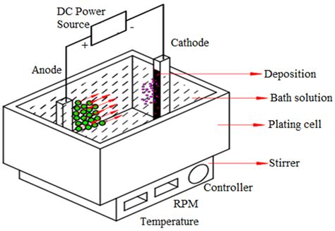 electrodeposit microcylinder hardness